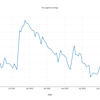 Time Series Charts