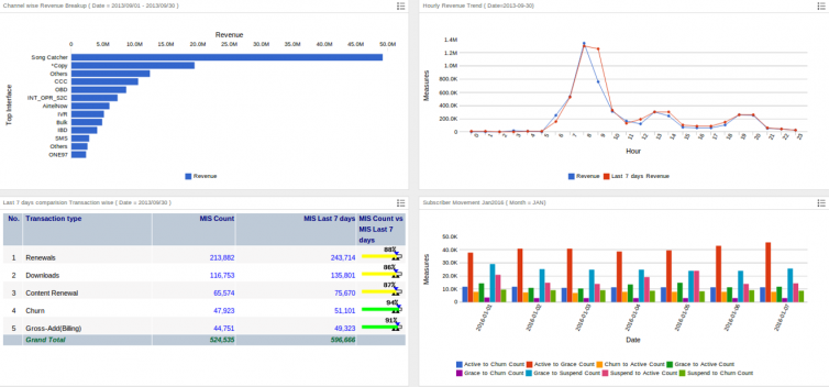 Caller Ringtone Analytics