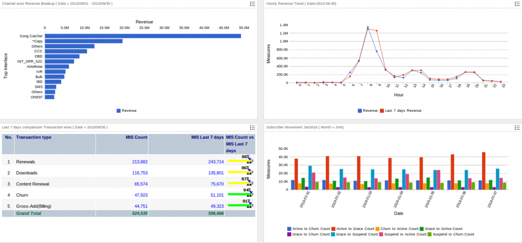 Caller Ringtone Analytics